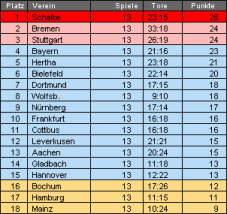 Tabelle19112006